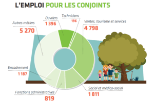 les emplois en limousin